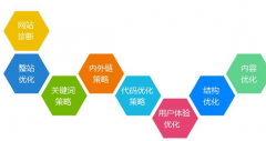 網站優化內容及企業優化問題的介紹